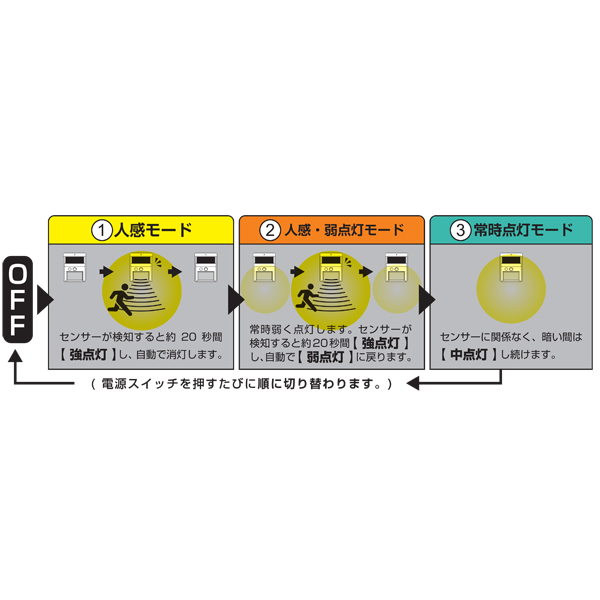 【お得】モーションセンサー付き照明　マグネットナイトスター30灯